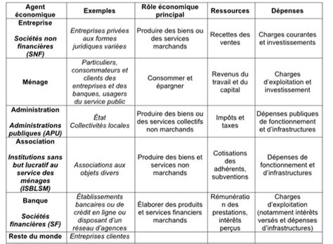 Thème 1 éco comment s établissent les relations entre l entreprise et