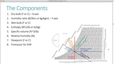 How To Use Psychrometric Chart