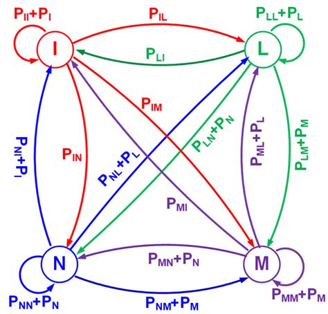 State transition diagram of the satellite statuses. | Download ...