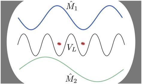 Scheme Of The Model System Of Two Bosonic Particles Moving In A Four