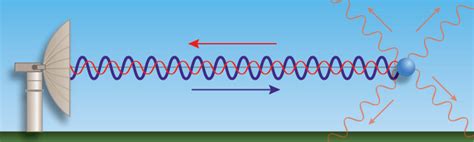 Forschung Zum Thema Radar Und Elektrosmog Igef