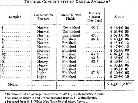 Table 3 From Thermal Conductivity Of Tooth Structure Dental Cements