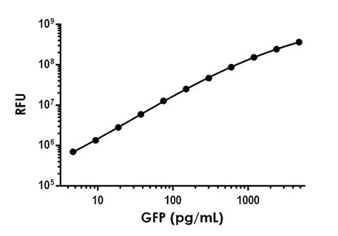 GFP ELISA Kit, Fluorescent (ab229403) | Abcam