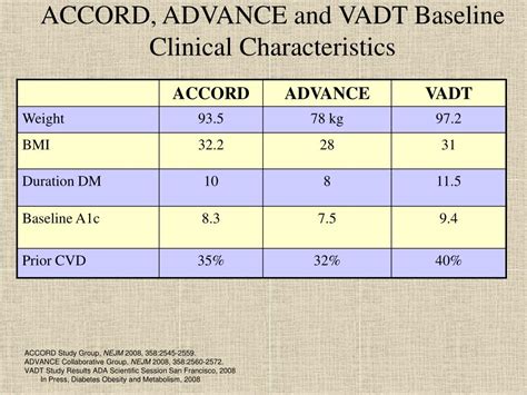 Ppt Summary Of Accord Advance And Vadt Trials Powerpoint