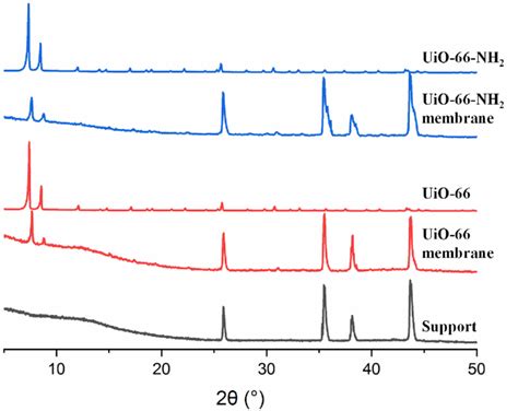 Experimental Pxrd Patterns Of Alumina Membrane Support Uio