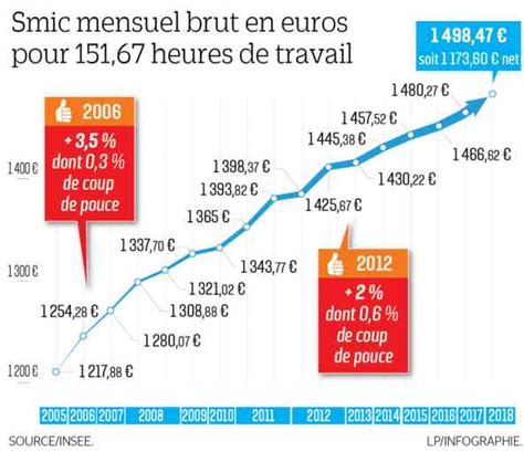 Comparaison Des Salaires Bruts Et Nets Quelle Est L Impact De L