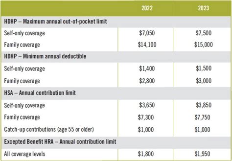 GoLocalProv IRS Updates 2023 Limits For HSAs HDHPs And HRAs