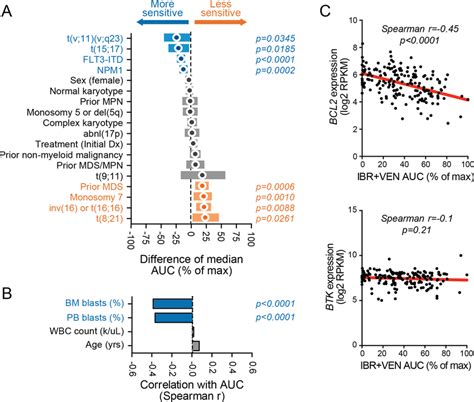 Genetic Abnormalities In AML Samples Associate With Differential