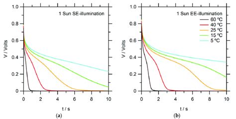 Open Circuit Voltage Decay Of A Dssc With Co Bpy Tpaa Mpn Electrolyte