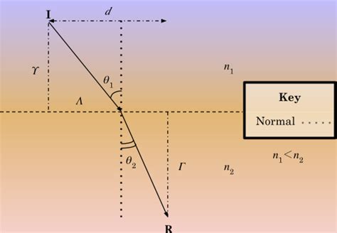 Snells Law Of Refraction Lesson Science State Board Class