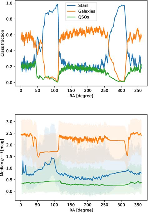 Figure 1 From Machine Learning Classification Of Astronomical Sources