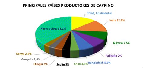 Principales Pa Ses Productores De Ganado Caprino En El Mundo