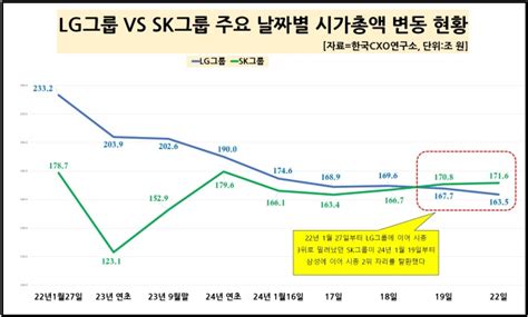 국내 그룹 시총 순위 지각변동sk 2년 만에 Lg 제치고 2위 탈환