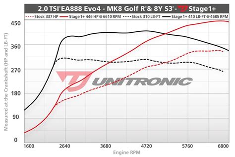 GMP Performance Audi S3 8Y 2 0 TSI EA888 EVO4 Unitronic Stage 1