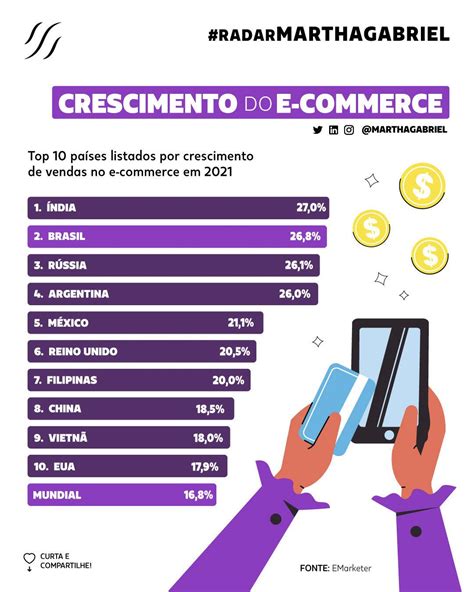 Crescimento Do E Commerce Futuro Dos Neg Cios