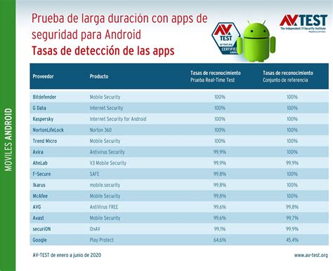 14 aplicaciones de seguridad para Android en una prueba de larga duración