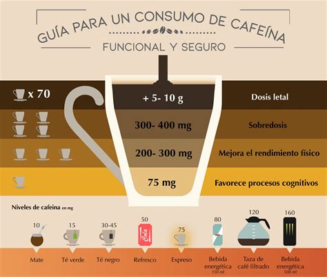 Como Hace Efecto El Caf Mundo Del Caf