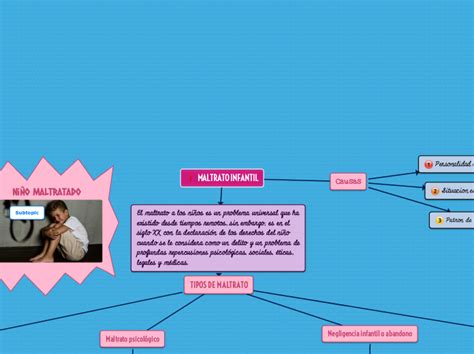 MALTRATO INFANTIL Mind Map