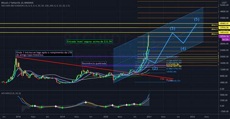 AnÁlise Completa Do Btc Para Binancebtcusdt Por Rodolfomhn — Tradingview