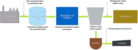 Scheme 1. Schematic diagram of proposed wastewater treatment plant ...