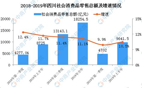 2019年上半年四川经济运行情况分析：gdp同比增长79（附图表） 中商产业研究院数据库