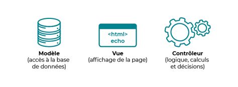 Découvrez Comment Fonctionne Une Architecture Mvc Openclassrooms