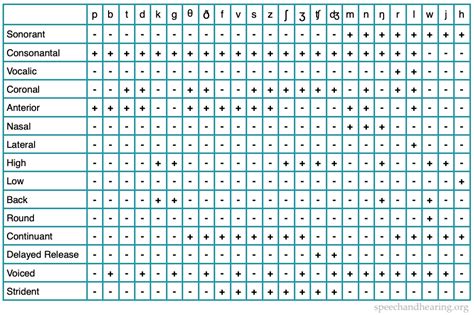 Consonants and Distinctive Features Lookup