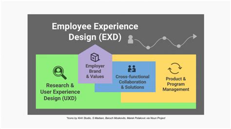 What is "employee experience design" (EXD)? Definition, origins, examples.