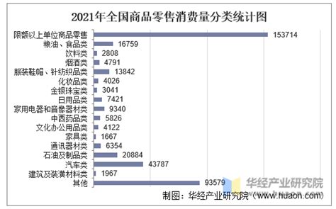 2021年全国社会消费品零售总额主要数据统计分析华经情报网华经产业研究院