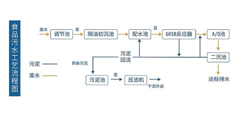 食品污水处理 江河环保化工