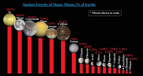 Surface gravities of major moons as a % of Earth. : r/space