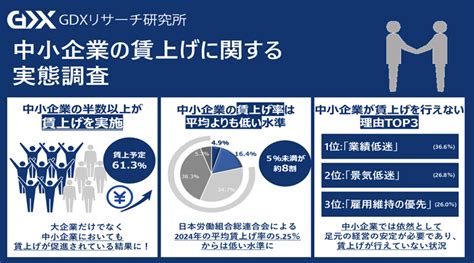 中小企業の6割以上が今後の賃上げを計画。賃上げ予定企業の8割近くが賃上げ率は5％以下と回答｜＠人事online