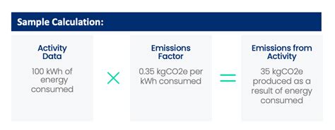 Greenhouse Gas Emissions Measurement Tool