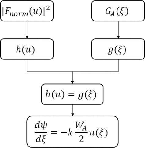 Scielo Brasil Non Uniform Phase Synthesis For Cosecant Squared