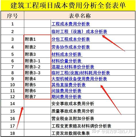 工程成本分析能有多简单？用这48套表格就能直接搞定，造价人必备 知乎