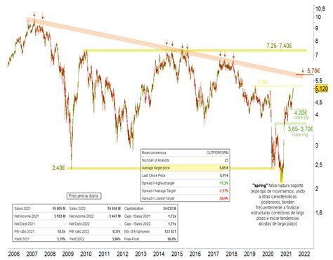 Análisis Técnico Ibex 35 Bbva Niveles Clave De Corto Y Medio Plazo