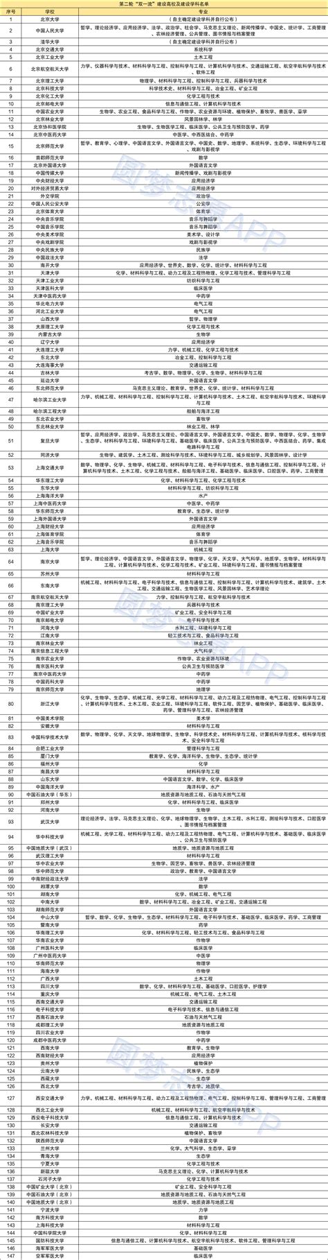 2022年全国双一流大学一共多少所？附第二轮双一流大学名单一览表 高考100