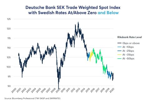 Sweden S Experiment With Negative Rates Cme Group