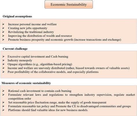 Frontiers Theory Based Roadmap For Assessing Sustainability In The Collaborative Economy