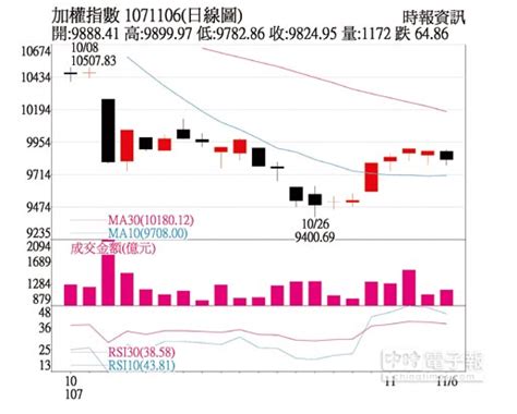 操盤心法－搶短線跌深反彈，逢回慎選業績股 證券．權證 工商時報