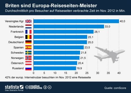 Reise Weltmeister Nur Durchschnitt In Der Reiseseiten Nutzung