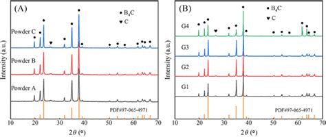 X‐ray Diffraction Xrd Spectra Of Raw Powders A And Sintered Samples