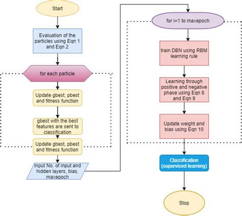 Workflow Of Proposed Deep Learning Based Intelligent Diabetes Diagnosis