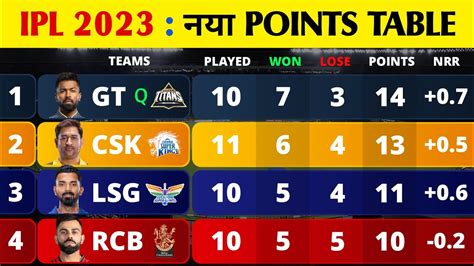 Points Table IPL 2023 After DC Vs RCB Match End IPL Points Table 2023