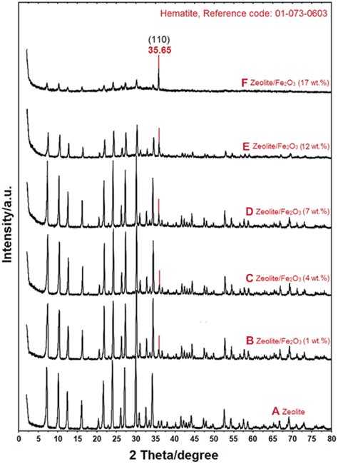 Pxrd Patterns Of Zeolite A And Zeolite Fe 2 O 3 Ncs With Fe 2 O 3 Download Scientific