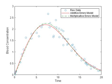 Curve Fitting And Distribution Fitting MATLAB Simulink Example