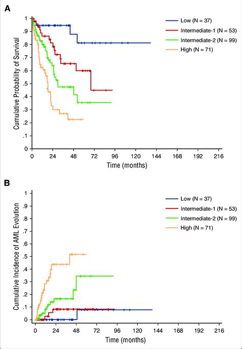 Os And Cumulative Incidence Of Leukemic Evolution According To The