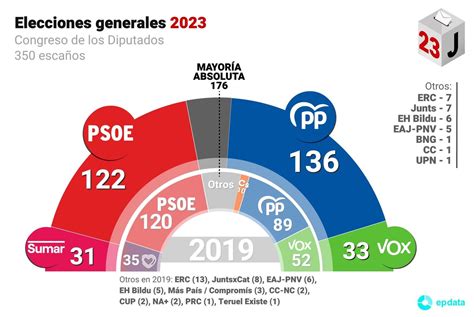 El Pp Gana Las Elecciones Pero Sin Mayor A Suficiente Para Alcanzar El