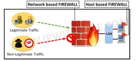 Network Based Firewall vs Host Based Firewall - IP With Ease