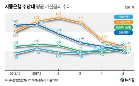 시중은행 주담대 가산금리 14대로 하향 평준화